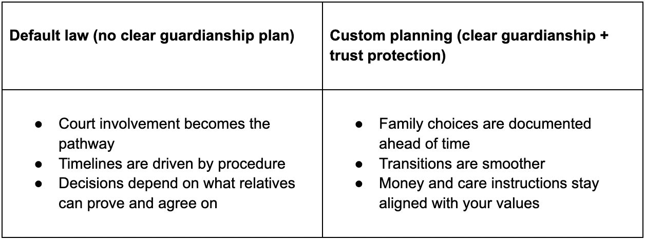 Default Law Vs Custom Estate Plan - Side by Side comparison