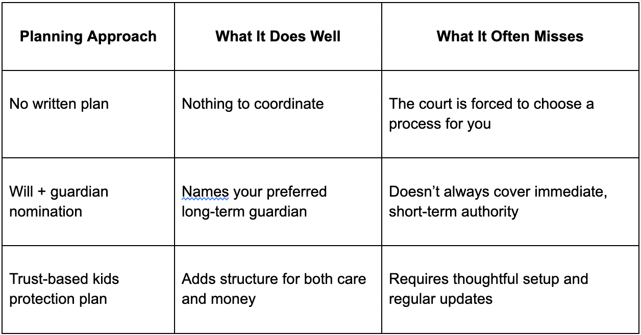 No plan vs will vs Trust - side by side comparison