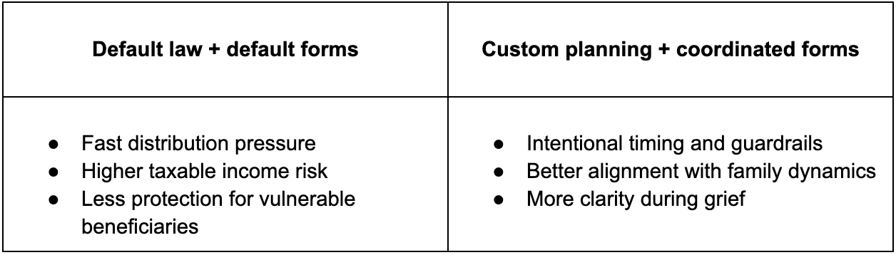 Side by Side compraison of axable income under defaoult law vs a customer estate plan and trust strategy