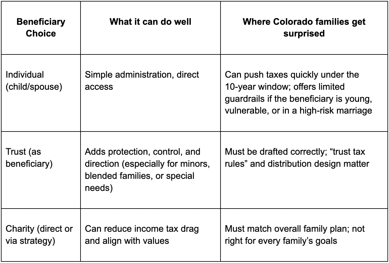 Individual Vs. Trust Vs. Charity - side by side comparison chart to explain The Right IRA Beneficiary