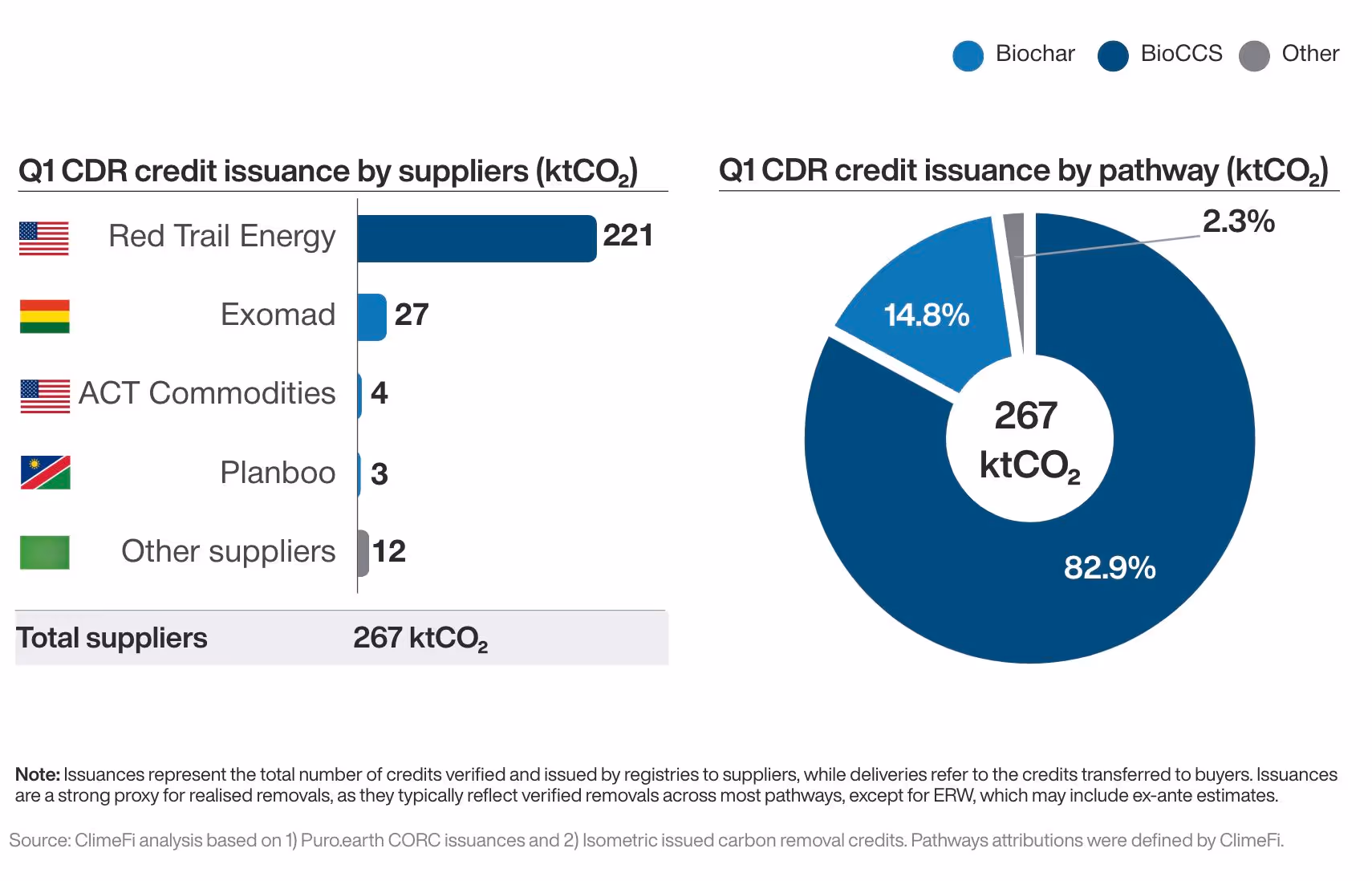 Figure 3 - CDR Credit Issuance
