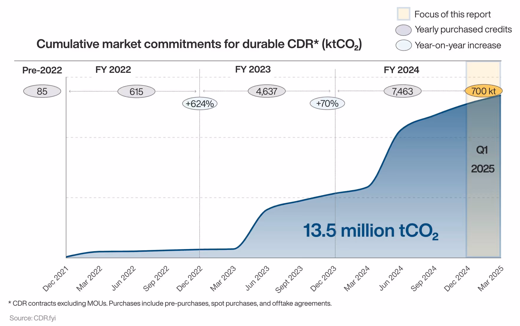 Figure 1 - Market growth