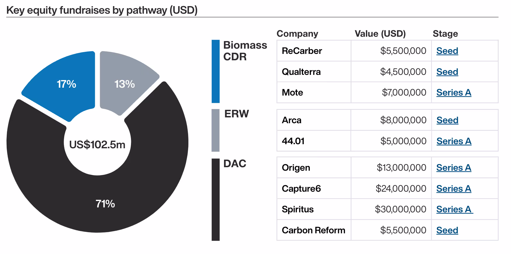 Figure 4 - Private Funding Support