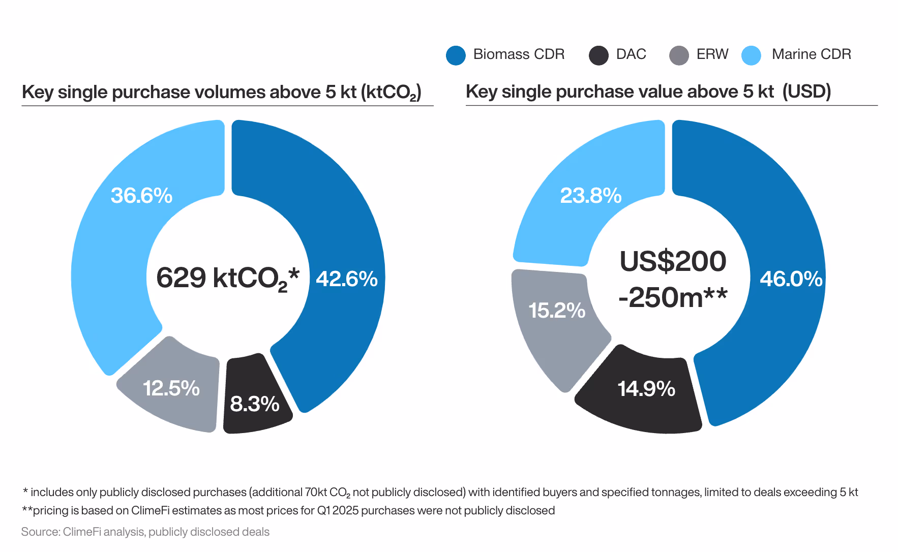 Figure 2 - CDR Credit Purchases