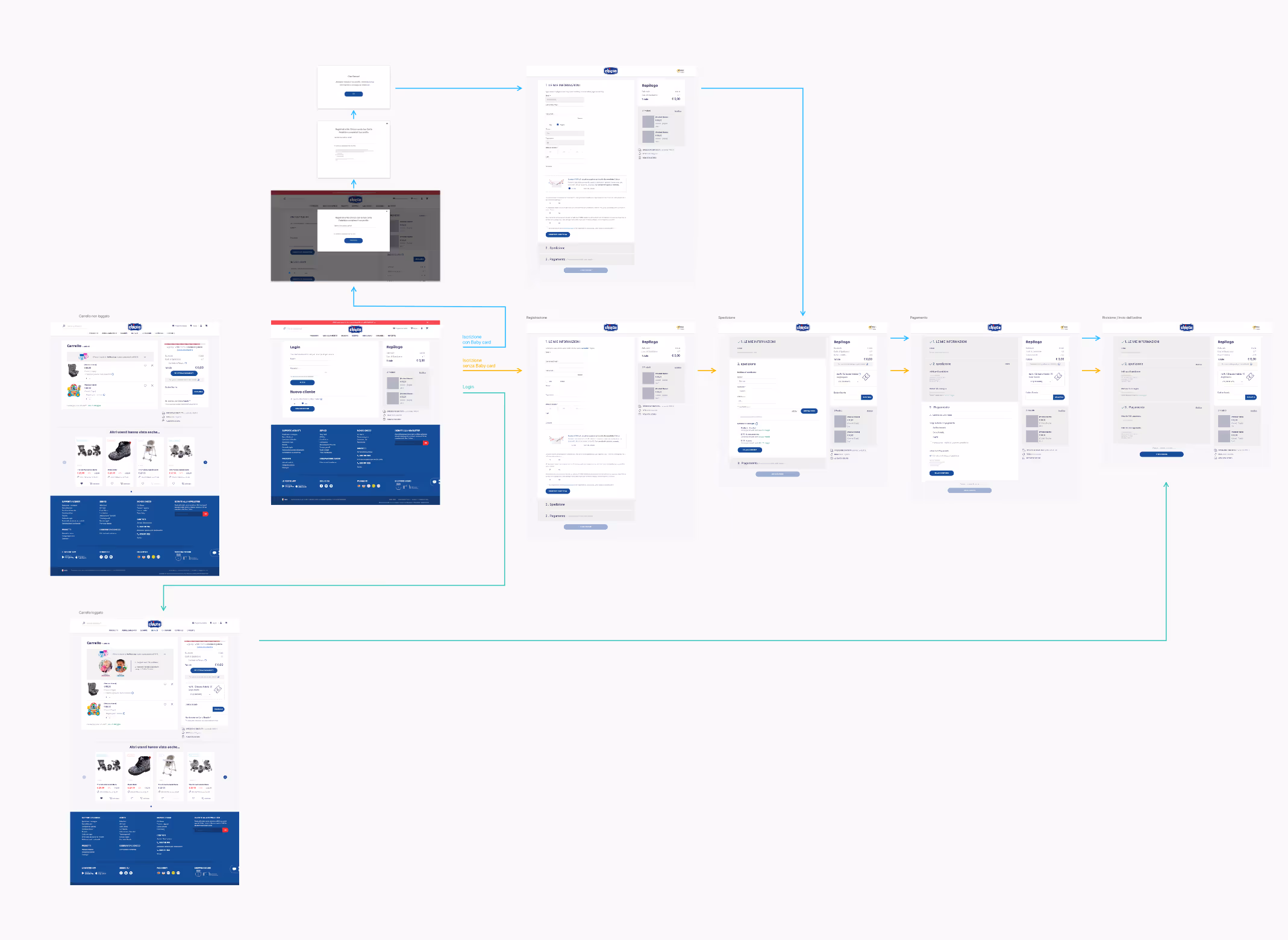 Wireframe e flusso desktop progettati per Chicco