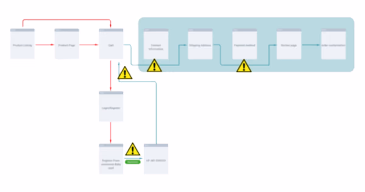 Schema del processo UX: flusso di analisi, ricerca e validazione con evidenza del focus sulla frizione