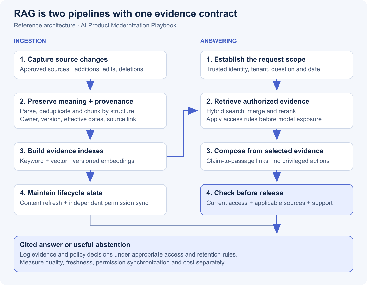 Two RAG pipelines: source ingestion creates versioned evidence indexes; authenticated questions pass through scoped retrieval, composition and a release gate before a cited answer or useful abstention.