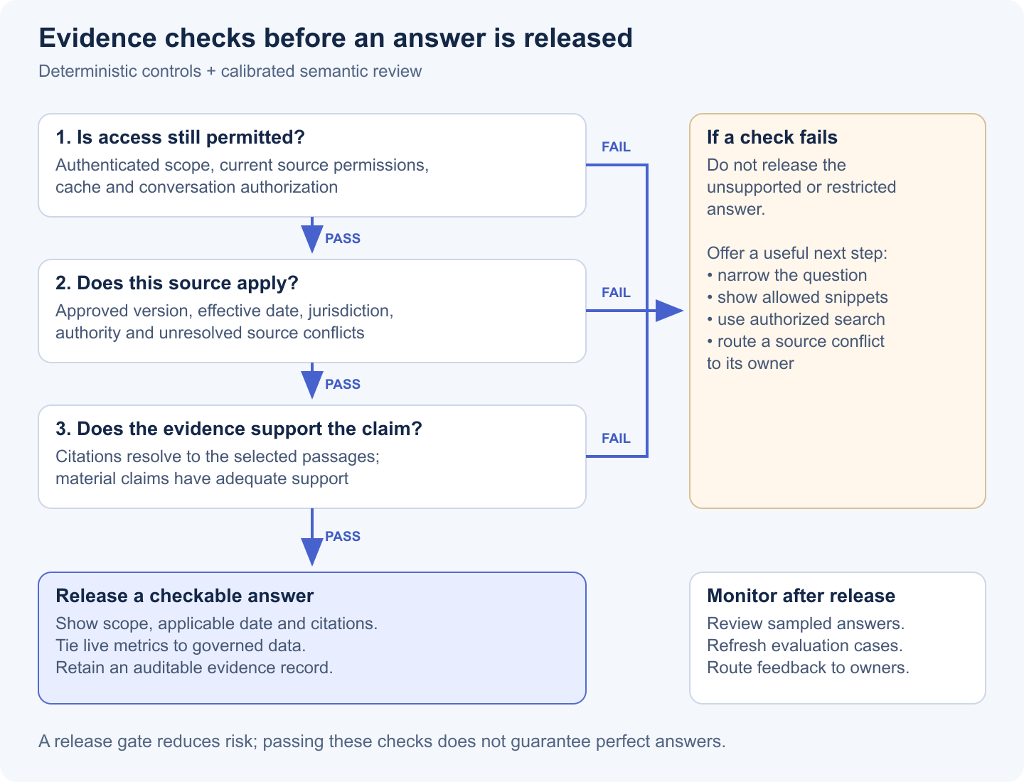 Answer release flow checks current access, applicable source versions and claim support. A passing answer is released with citations; a failed check leads to scoped abstention, an authorized fallback or an owner review.