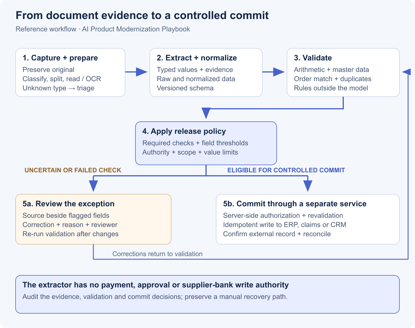 Document processing pipeline from preserved original through classification, extraction, normalization and validation. A policy gate routes uncertain fields to review before a separately authorized commit to the system of record.