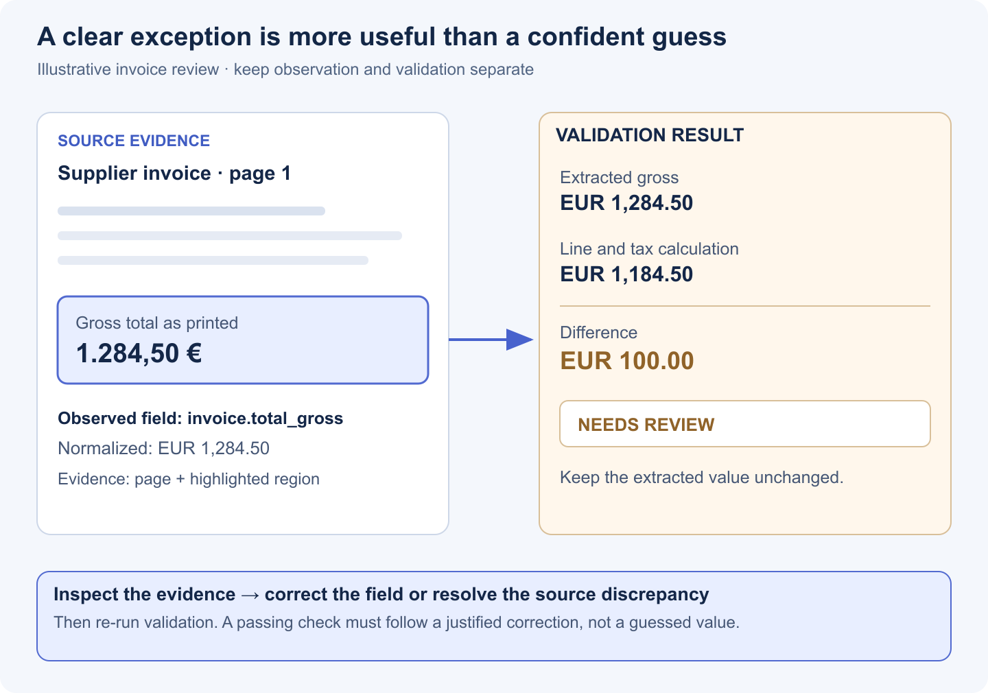 Illustrative invoice exception: source total EUR 1284.50 conflicts with calculated total EUR 1184.50. The review screen shows the EUR 100 difference, source evidence and an unresolved state instead of changing the extracted amount.