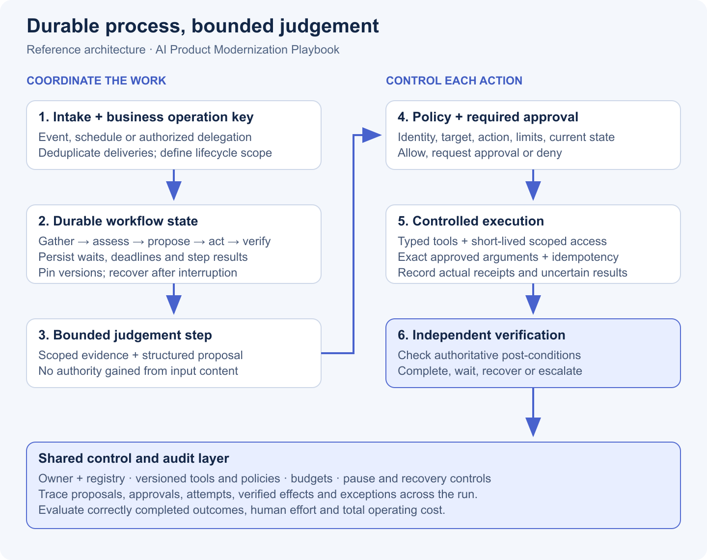 Agentic automation architecture: durable intake and workflow state coordinate bounded judgement, policy checks, approval, execution and independent verification, with a shared audit and control layer.
