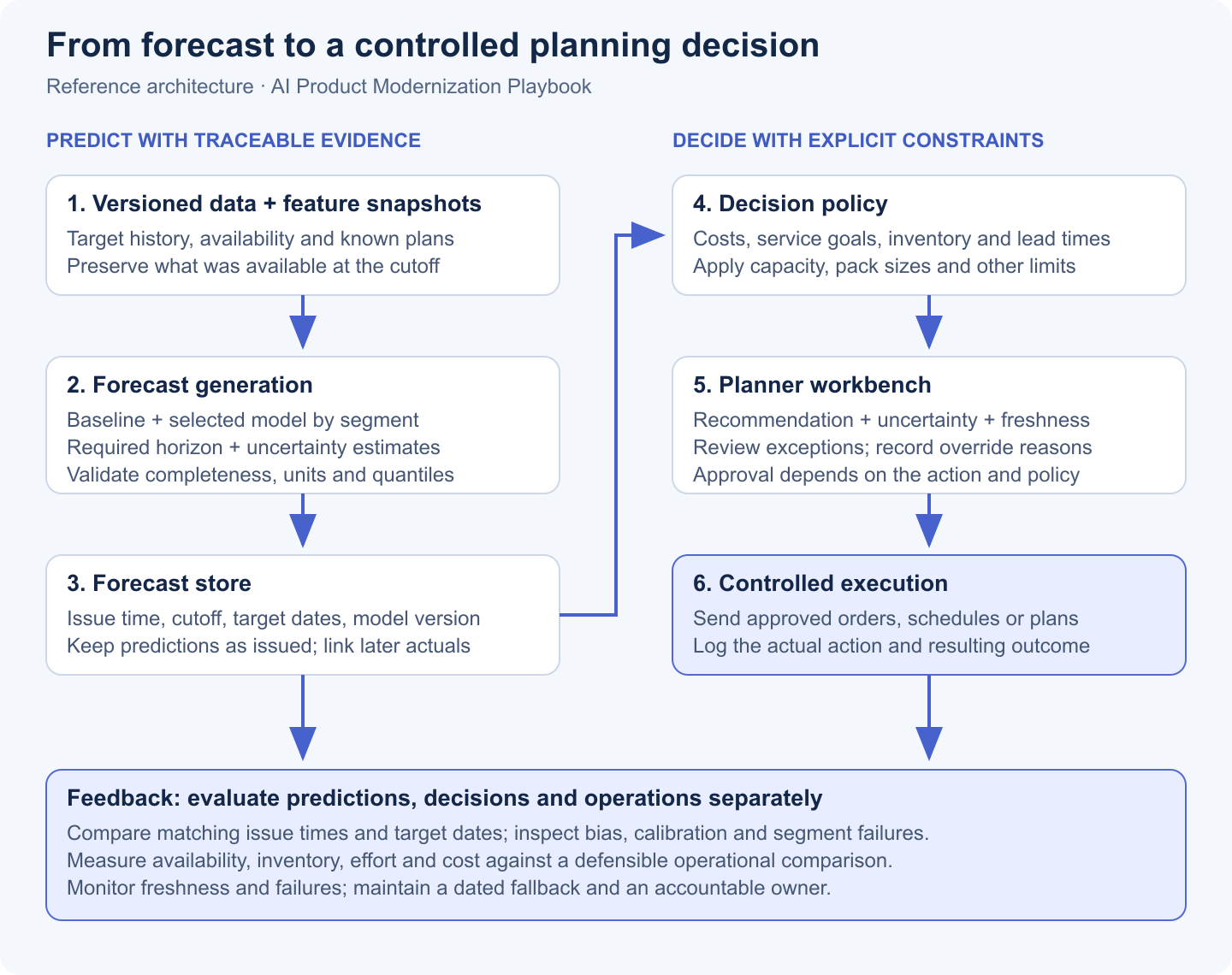 Forecasting architecture: versioned data feeds forecasting and an immutable forecast store; a separate decision layer combines predictions with costs and constraints before planner review and controlled execution. Actuals and outcomes feed evaluation.