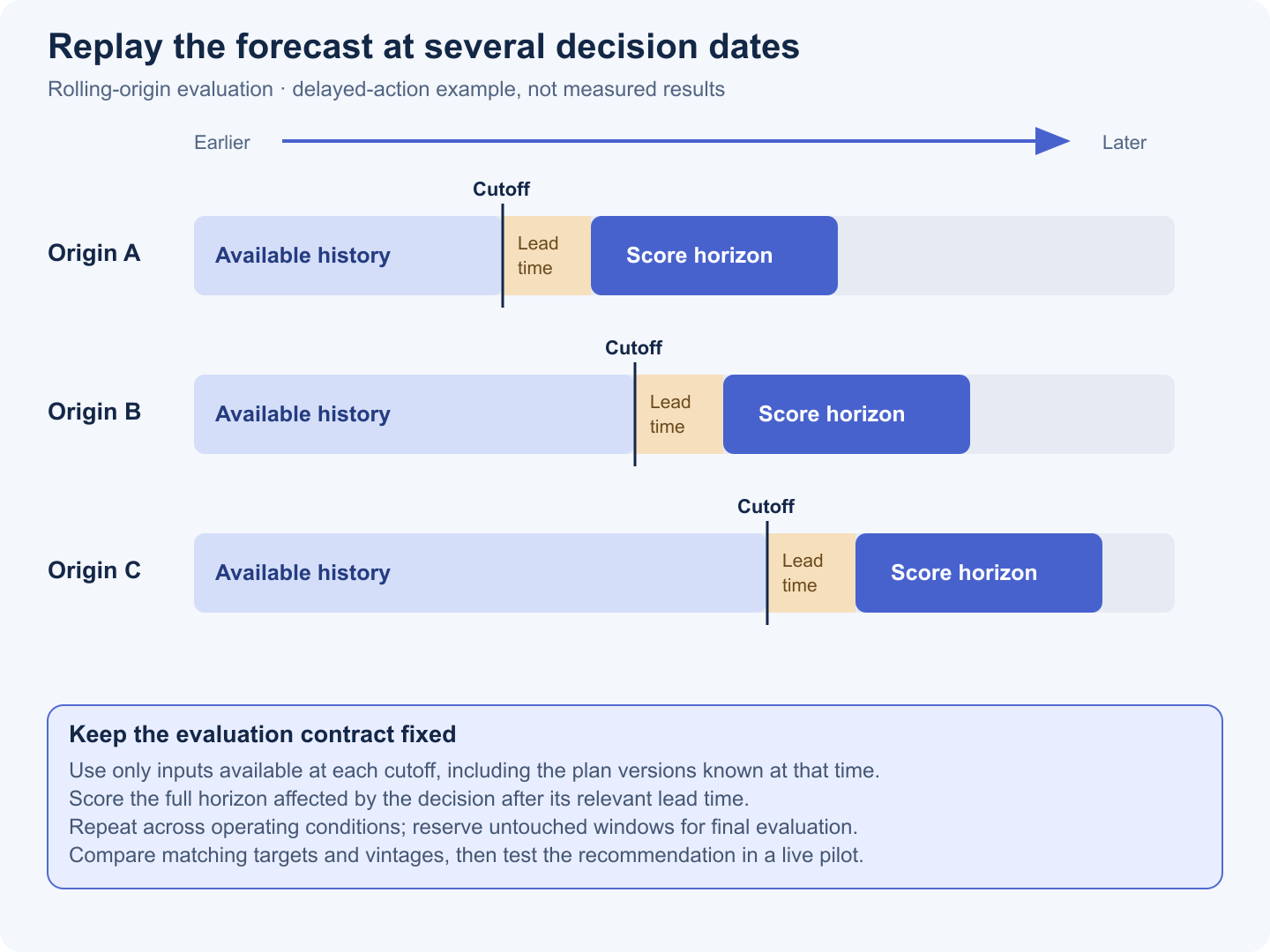Three rolling-origin backtests on a shared timeline. Each row uses only history available at its own cutoff, then a decision lead-time gap, followed by the full scored horizon. Later rows advance the cutoff without changing the evaluation rules.