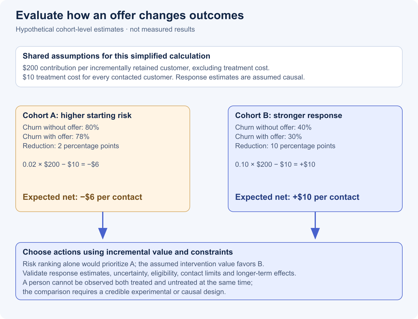 Illustrative retention comparison: cohort A has 80 percent churn without an offer and 78 percent with it, a 2 percentage point reduction and minus 6 dollars expected net value. Cohort B has 40 percent versus 30 percent churn, a 10 point reduction and plus 10 dollars value. Both assume 200 dollars incremental contribution and 10 dollars treatment cost.