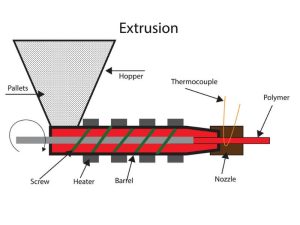 plastic extrusion process 