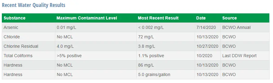 Contra Costa County Water Quality | Always Affordable