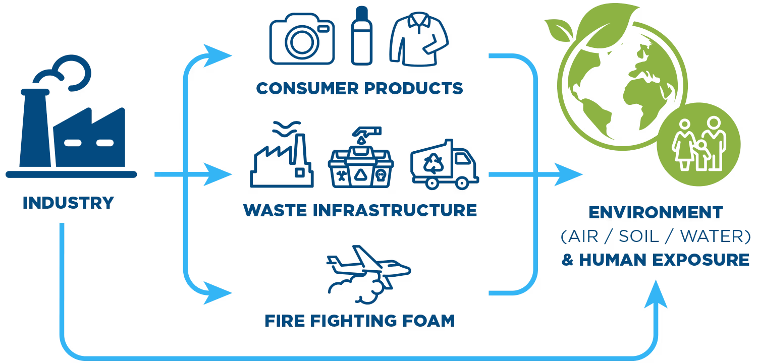 Fairfield Water Quality: PFAS, what are they and why do they matter? | Always Affordable Plumbing & HVAC