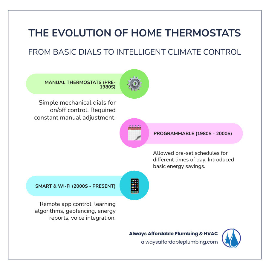 infographic showing the evolution of thermostats from manual mechanical dials in the 1950s to programmable digital models in the 1990s to modern Wi-Fi connected smart thermostats with learning capabilities, mobile app control, and voice assistant integration - thermostat installation sacramento ca infographic infographic-line-3-steps-colors