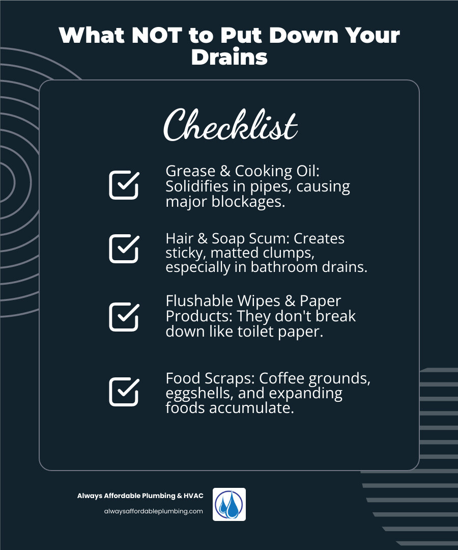Infographic showing common items that should never go down drains: grease and cooking oil (solidifies in pipes), coffee grounds (clumps and blocks), eggshells and food scraps (accumulate), pasta and rice (expands), fibrous vegetables (tangles), hair and soap scum (creates sticky buildup), paper products and wipes (even "flushable" ones), and foreign objects. Each item shown with a red X symbol and brief explanation of why it causes clogs. - emergency drain cleaning roseville ca infographic checklist-dark-blue Infographic showing common items that should never go down drains: grease and cooking oil (solidifies in pipes), coffee grounds (clumps and blocks), eggshells and food scraps (accumulate), pasta and rice (expands), fibrous vegetables (tangles), hair and soap scum (creates sticky buildup), paper products and wipes (even "flushable" ones), and foreign objects. Each item shown with a red X symbol and brief explanation of why it causes clogs. - emergency drain cleaning roseville ca infographic checklist-dark-blue