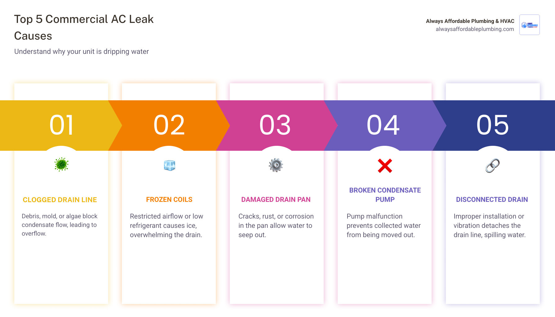 Infographic showing the top 5 causes of commercial AC water leaks: clogged drain line with algae buildup, frozen evaporator coil with ice, cracked drain pan, malfunctioning condensate pump, and disconnected drain line with water pooling - commercial ac unit leaking water infographic pillar-5-steps Infographic showing the top 5 causes of commercial AC water leaks: clogged drain line with algae buildup, frozen evaporator coil with ice, cracked drain pan, malfunctioning condensate pump, and disconnected drain line with water pooling - commercial ac unit leaking water infographic pillar-5-steps