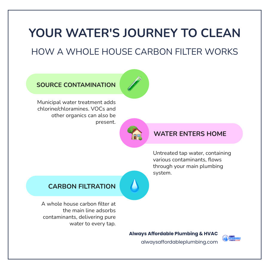 Infographic showing how municipal water treatment adds chlorine and chloramines to tap water, and how these chemicals plus VOCs and organic compounds travel through home plumbing to faucets and showers, then how a whole house carbon filter system installed at the main water line uses activated carbon media to trap and remove these contaminants before water enters the home, resulting in clean filtered water at every tap - carbon water filters for home infographic infographic-line-3-steps-colors Infographic showing how municipal water treatment adds chlorine and chloramines to tap water, and how these chemicals plus VOCs and organic compounds travel through home plumbing to faucets and showers, then how a whole house carbon filter system installed at the main water line uses activated carbon media to trap and remove these contaminants before water enters the home, resulting in clean filtered water at every tap - carbon water filters for home infographic infographic-line-3-steps-colors
