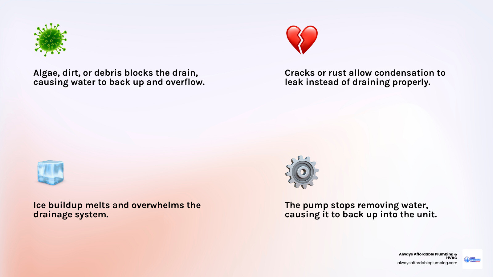 infographic showing four main causes of AC roof leaks: clogged drain line with algae buildup, cracked drain pan, frozen evaporator coils with ice, and failed condensate pump with water backup - ac leaking water from roof infographic 4_facts_light-gradient