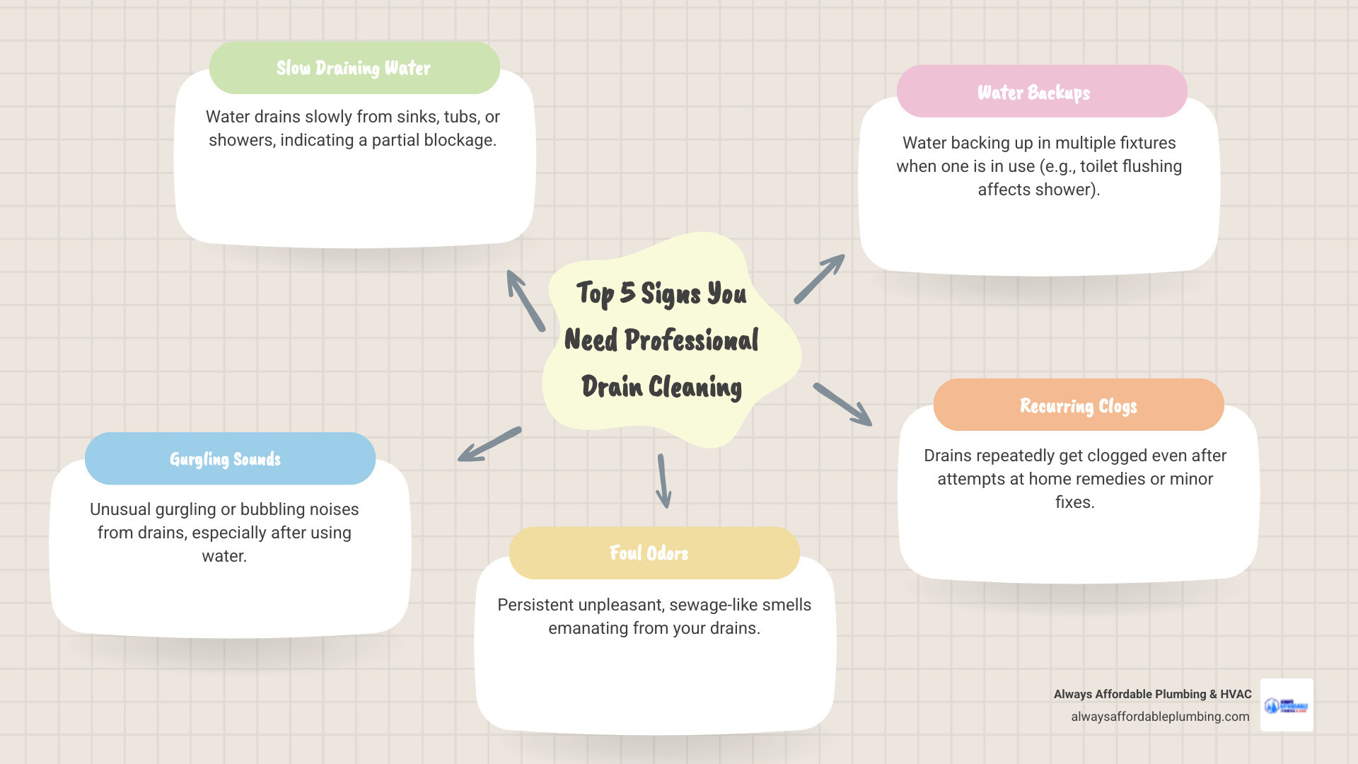 Infographic showing the top 5 signs you need professional drain cleaning: slow draining water in sinks or tubs, gurgling or bubbling sounds from drains, foul sewage-like odors, water backing up in multiple fixtures, and clogs that keep returning after home remedies - drain cleaning in roseville ca infographic mindmap-5-items