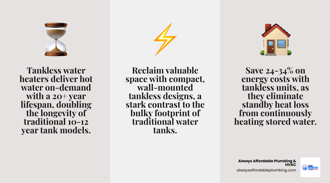 Infographic comparing traditional tank water heaters that continuously heat 40-50 gallons of stored water with 10-12 year lifespans versus tankless water heaters that heat water on-demand with 20+ year lifespans, showing energy savings of 24-34% and space-saving wall-mounted designs - tankless water heater installation in sacramento ca infographic 3_facts_emoji_grey