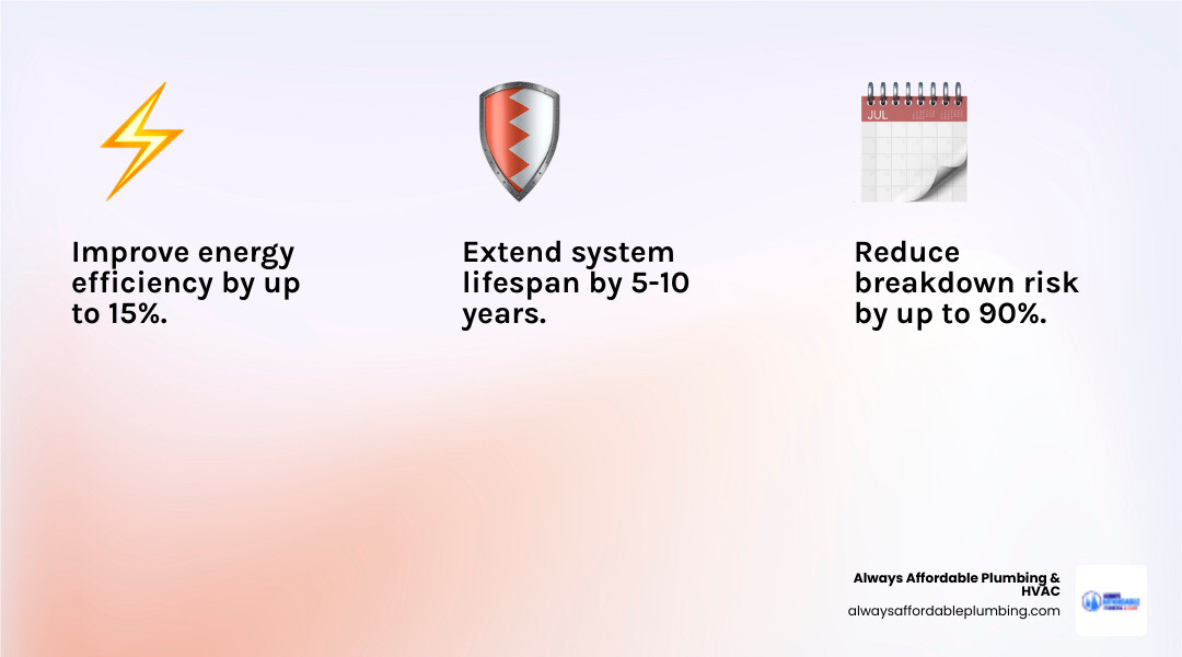 Infographic showing the benefits of regular heat pump maintenance: 15% energy efficiency improvement, up to 90% reduction in breakdowns, 5-10 year lifespan extension, improved indoor air quality, lower utility bills, and warranty protection - best heat pump maintenance in elk grove, ca infographic 3_facts_emoji_light-gradient