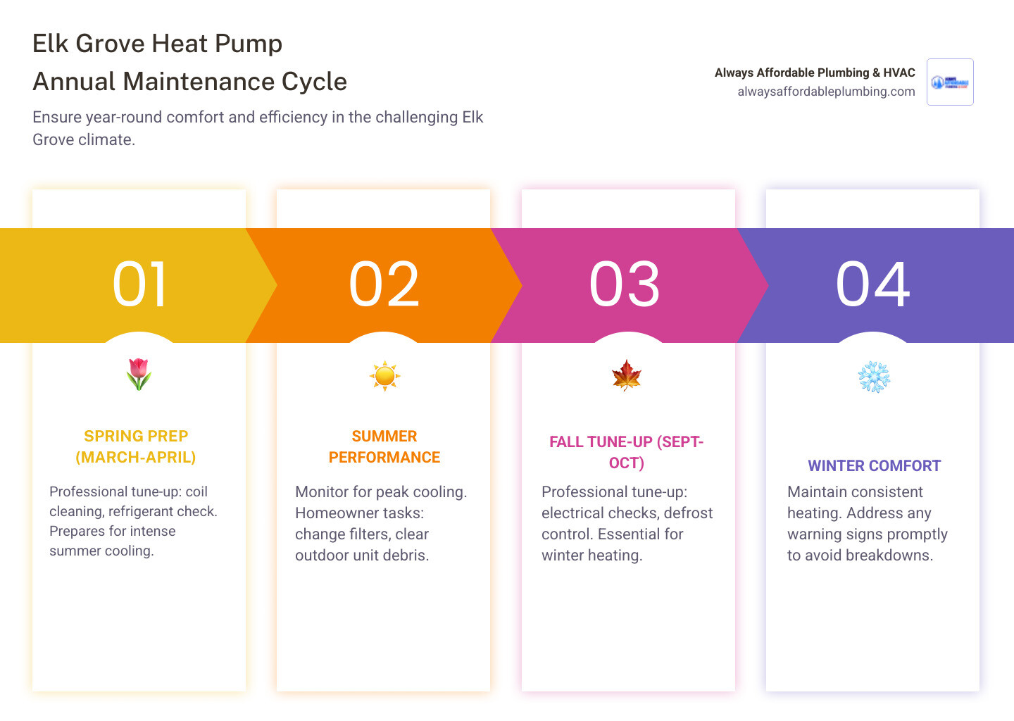 Infographic showing the annual heat pump maintenance cycle for Elk Grove homes: Spring tune-up in March-April to prepare for summer cooling season, including coil cleaning and refrigerant check; Summer monitoring for peak performance during hot months; Fall tune-up in September-October to prepare for winter heating season, including electrical checks and defrost control inspection; Winter monitoring during cool weather operation; and monthly homeowner tasks throughout the year including filter changes and outdoor unit clearance - heat pump maintenance in elk grove ca infographic pillar-4-steps