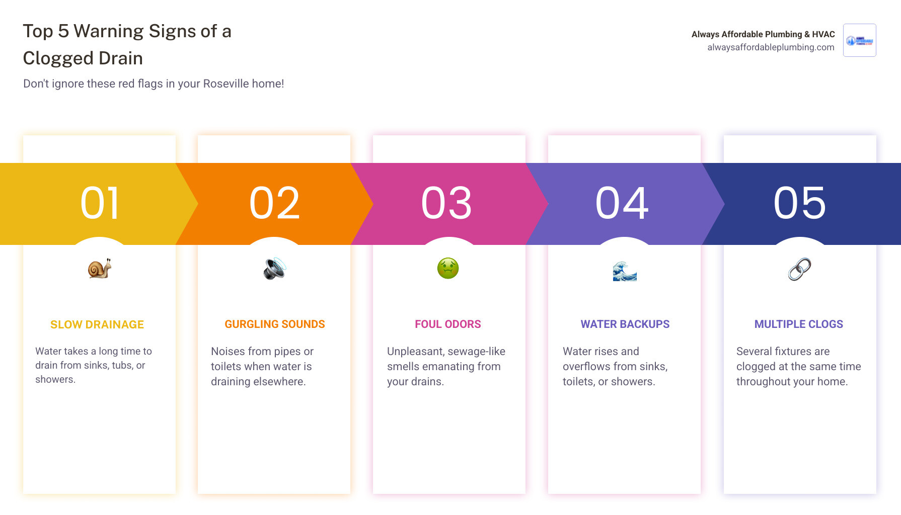 Infographic showing the top 5 warning signs of a clogged drain: slow drainage, gurgling sounds from pipes, foul sewage odors, water backing up in fixtures, and multiple drains clogging simultaneously - residential drain cleaning in roseville, ca infographic pillar-5-steps