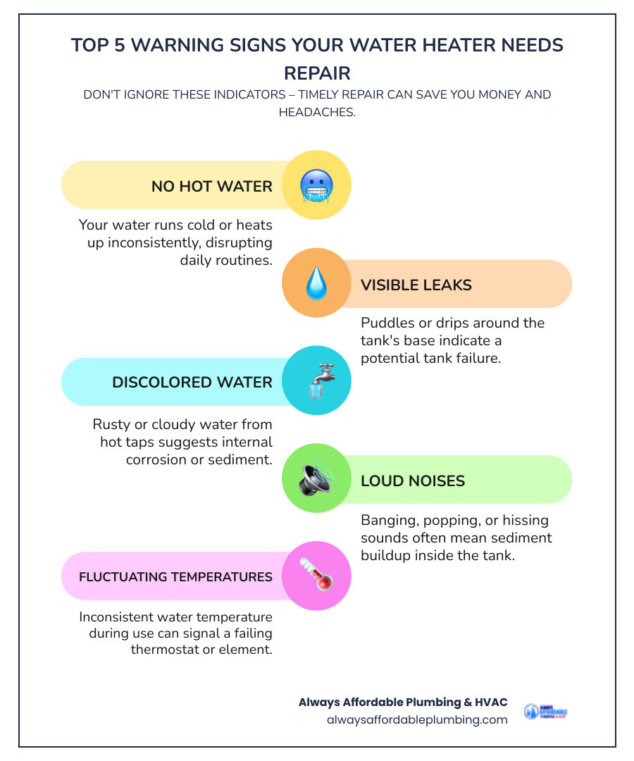 Infographic showing the top 5 warning signs your water heater needs repair: no hot water, visible leaks around the tank, rusty or cloudy water from taps, loud popping or banging noises, and fluctuating water temperatures - water heater repair in elk grove ca infographic infographic-line-5-steps-colors Infographic showing the top 5 warning signs your water heater needs repair: no hot water, visible leaks around the tank, rusty or cloudy water from taps, loud popping or banging noises, and fluctuating water temperatures - water heater repair in elk grove ca infographic infographic-line-5-steps-colors