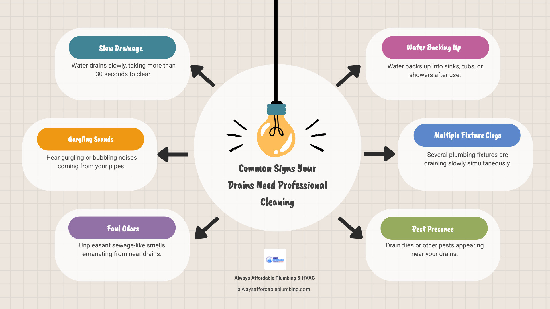 Infographic showing common signs your drains need professional cleaning: slow drainage taking more than 30 seconds, gurgling or bubbling sounds from pipes, foul sewage-like odors near drains, water backing up into sinks or tubs, multiple fixtures draining slowly at once, and pests like drain flies appearing near drains - drain cleaning company in roseville, ca infographic brainstorm-6-items