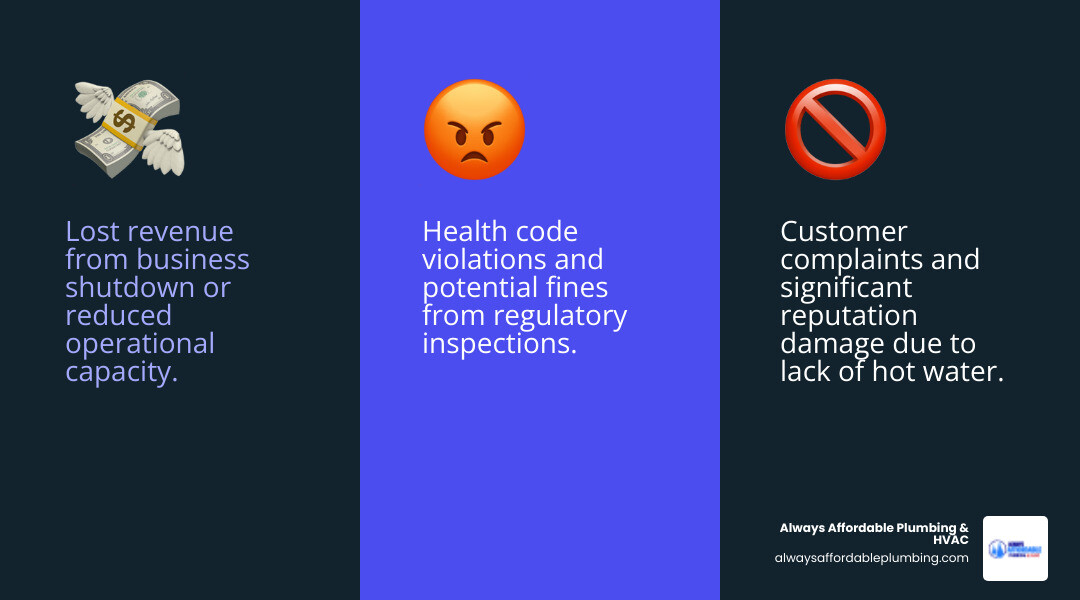 Infographic showing three critical impacts of commercial water heater failure: 1) Lost revenue from business shutdown or reduced capacity, 2) Customer complaints and reputation damage from lack of hot water service, 3) Health code violations and potential fines from regulatory inspections - commercial water heater repair in elk grove, ca infographic 3_facts_emoji_blue Infographic showing three critical impacts of commercial water heater failure: 1) Lost revenue from business shutdown or reduced capacity, 2) Customer complaints and reputation damage from lack of hot water service, 3) Health code violations and potential fines from regulatory inspections - commercial water heater repair in elk grove, ca infographic 3_facts_emoji_blue