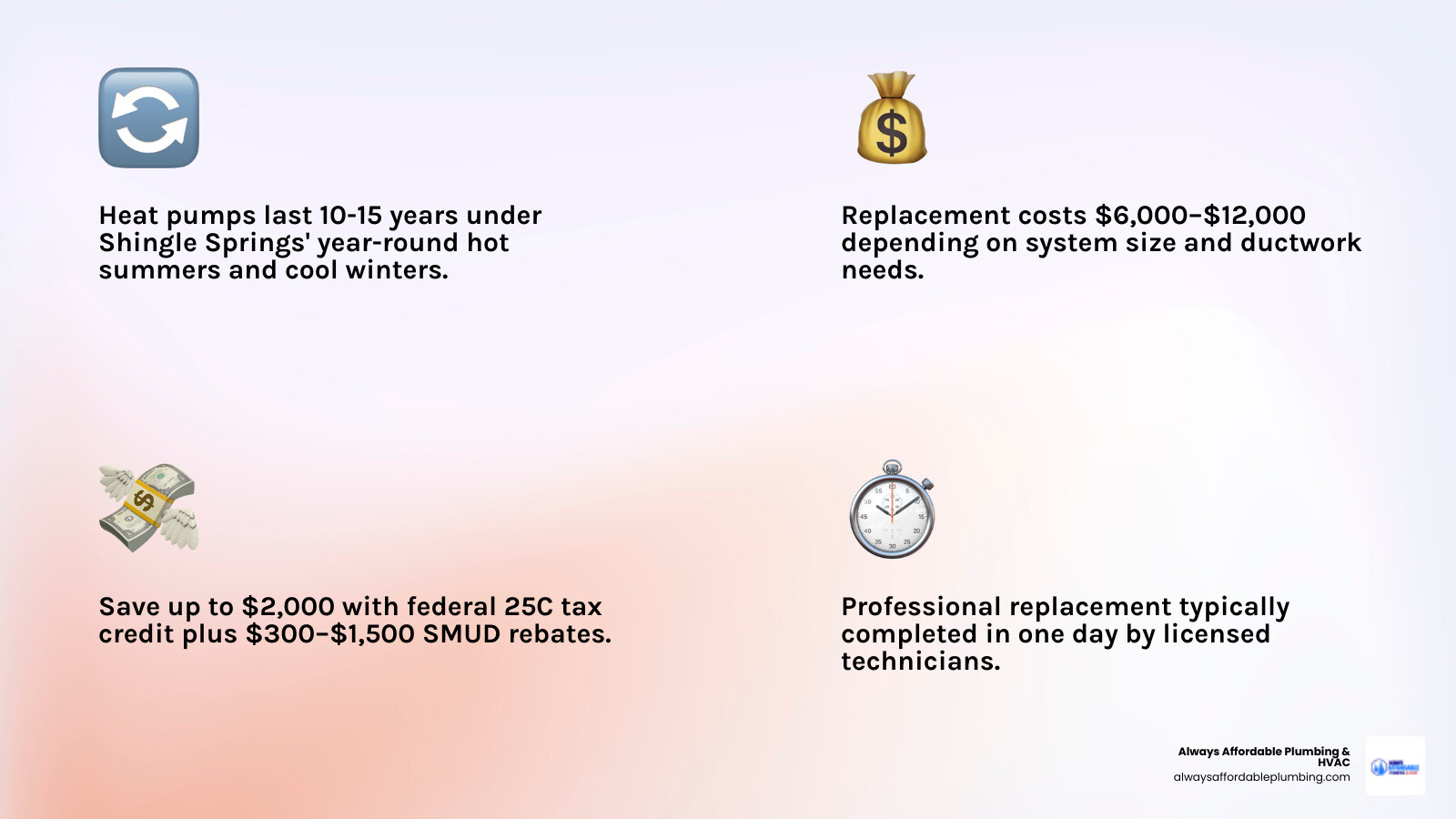Infographic showing key signs for heat pump replacement, average lifespan, costs, and available rebates in Shingle Springs