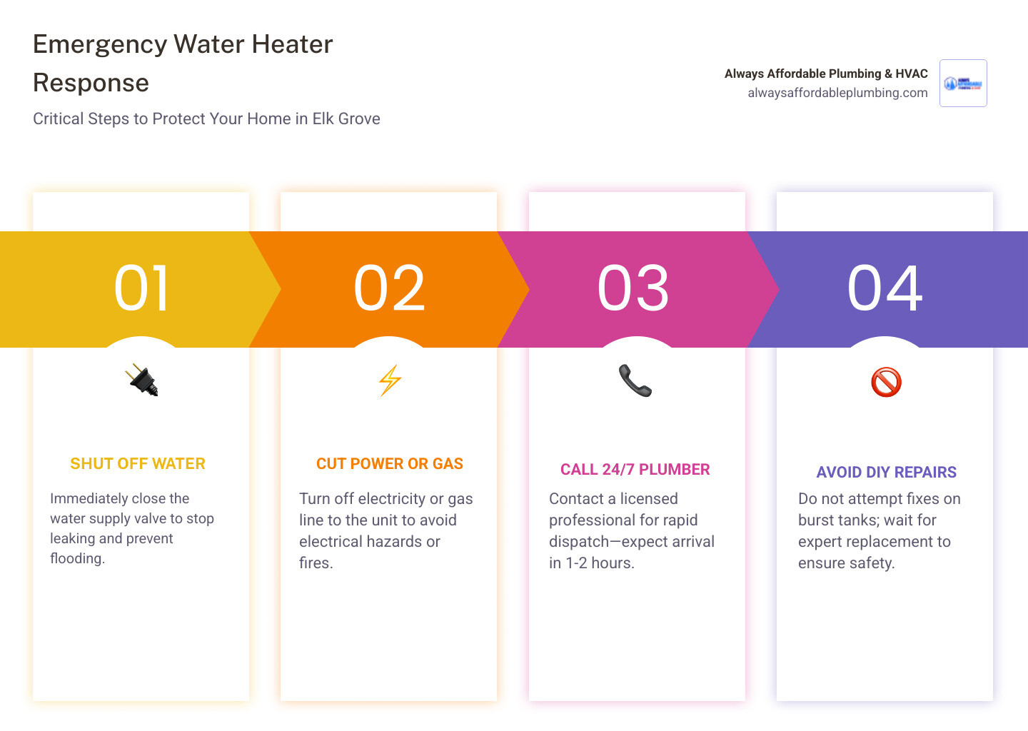 Infographic showing emergency water heater replacement steps for Elk Grove CA homeowners - emergency water heater