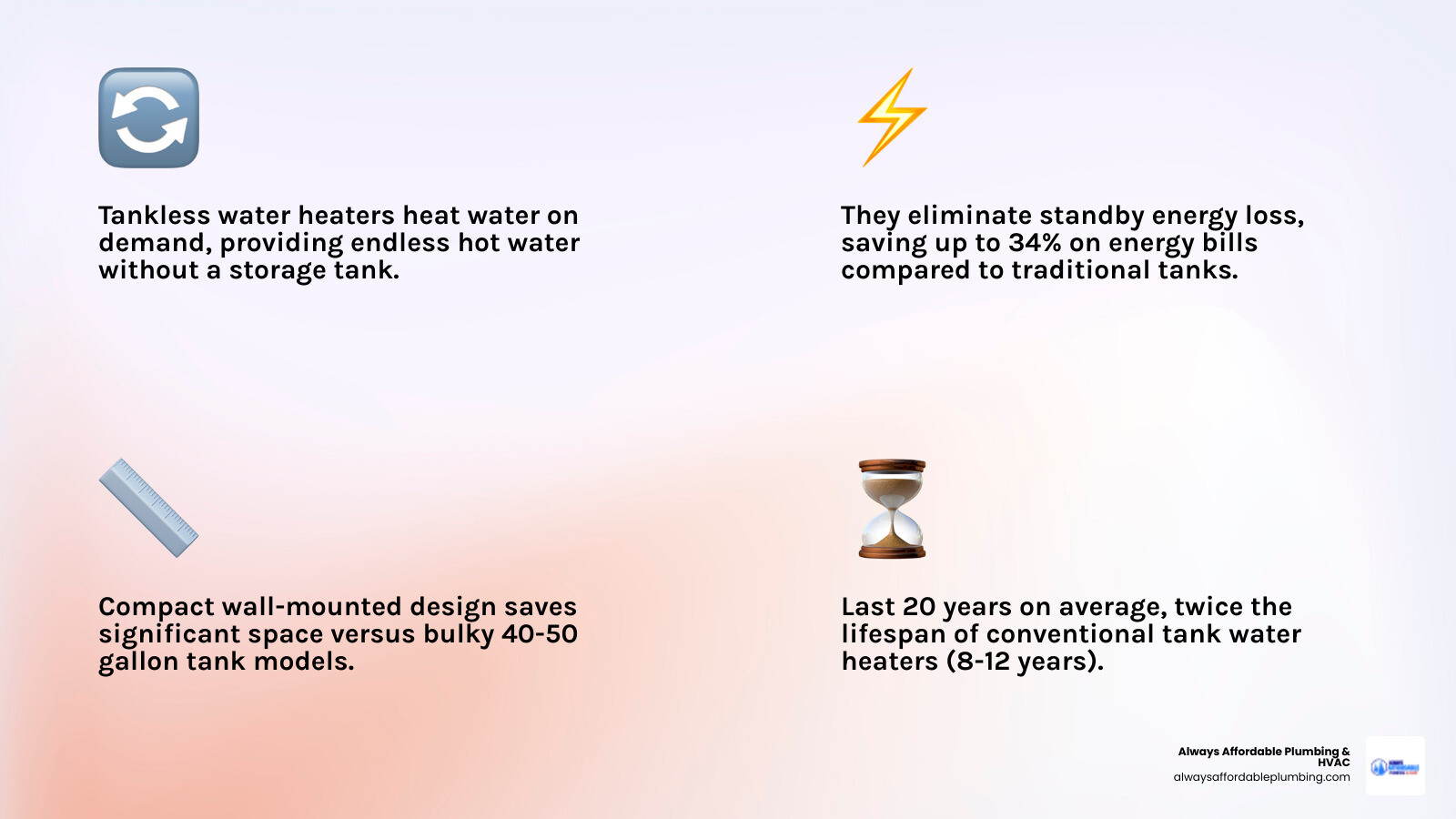 Infographic comparing tankless vs traditional tank water heaters: lifespan, energy use, size, and cost - tankless water