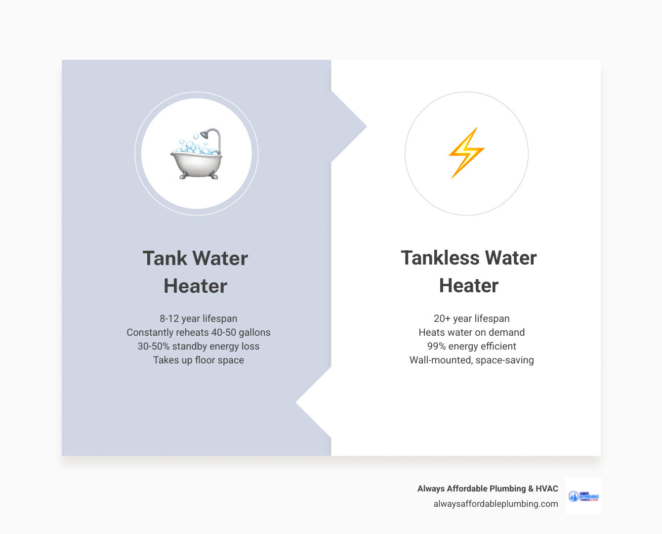 Infographic comparing tank vs tankless water heater energy cycles and lifespan savings for homeowners - affordable tankless