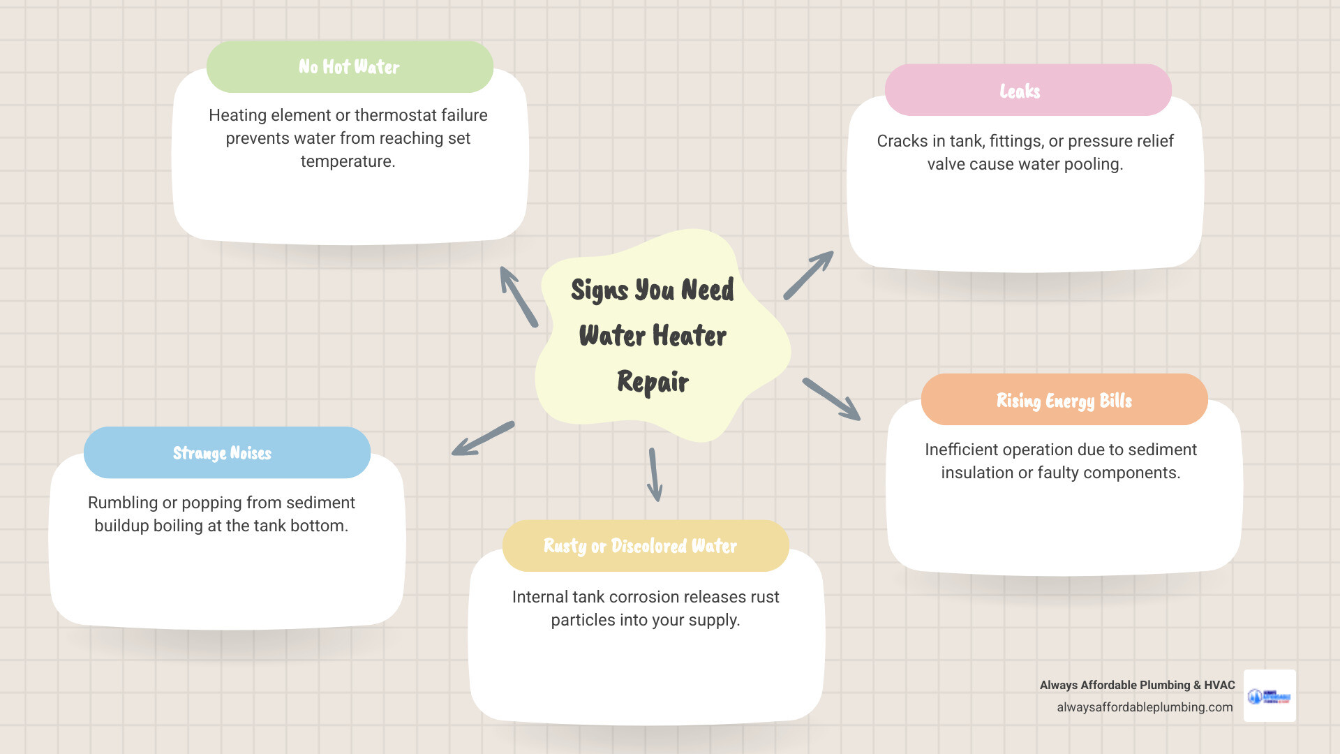 Infographic showing signs of water heater problems, repair vs replace guide, and maintenance tips for Wilton CA homeowners