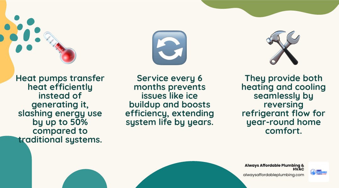Infographic showing how heat pumps provide both heating and cooling with key service intervals and warning signs - heat pump