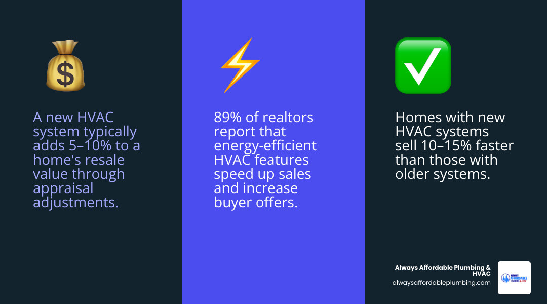 Infographic showing how a new HVAC system increases home value by 5-10 percent through appraisals, buyer appeal, faster