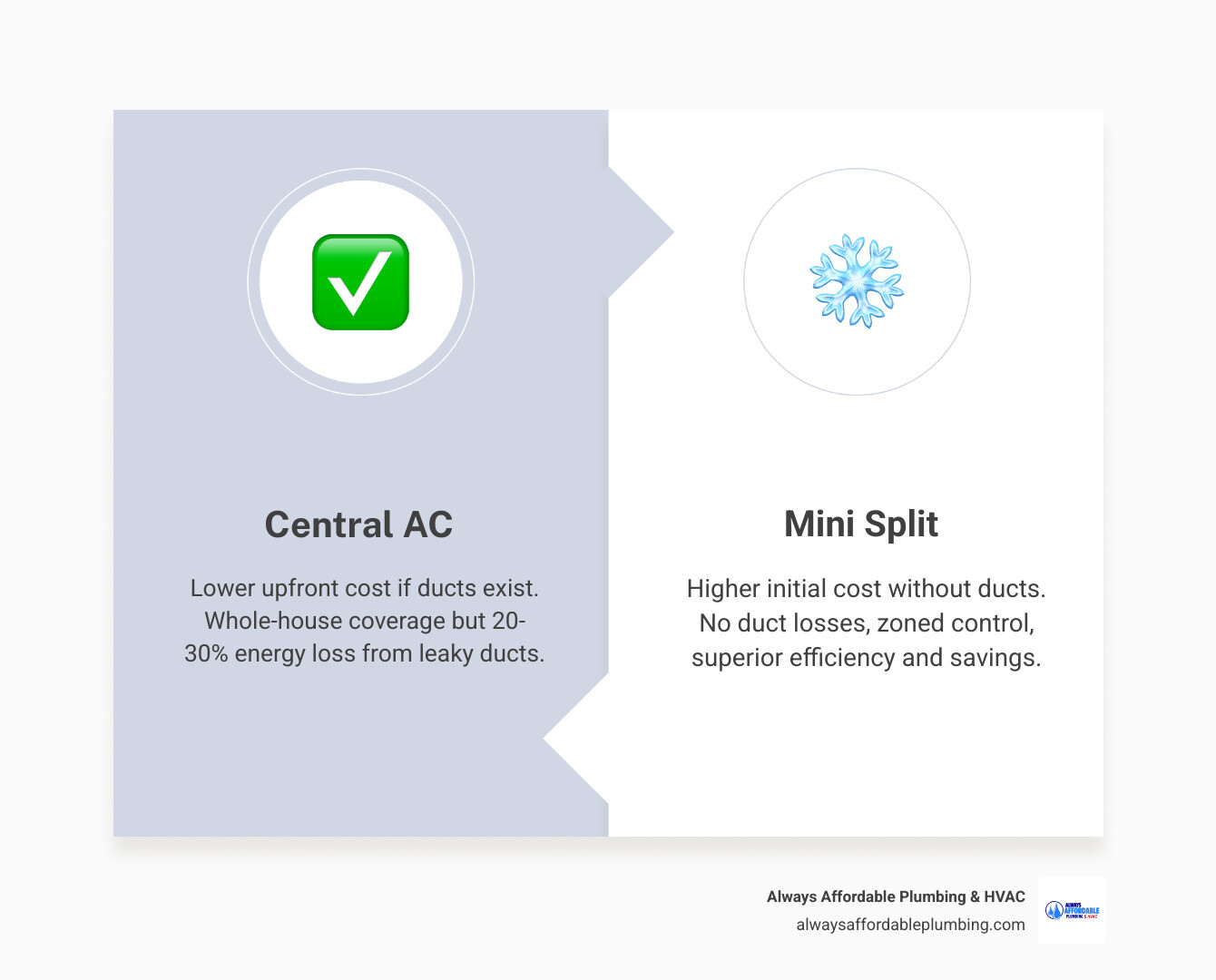 Infographic comparing mini split vs central AC: installation cost, efficiency, duct loss, and best use cases - mini split vs