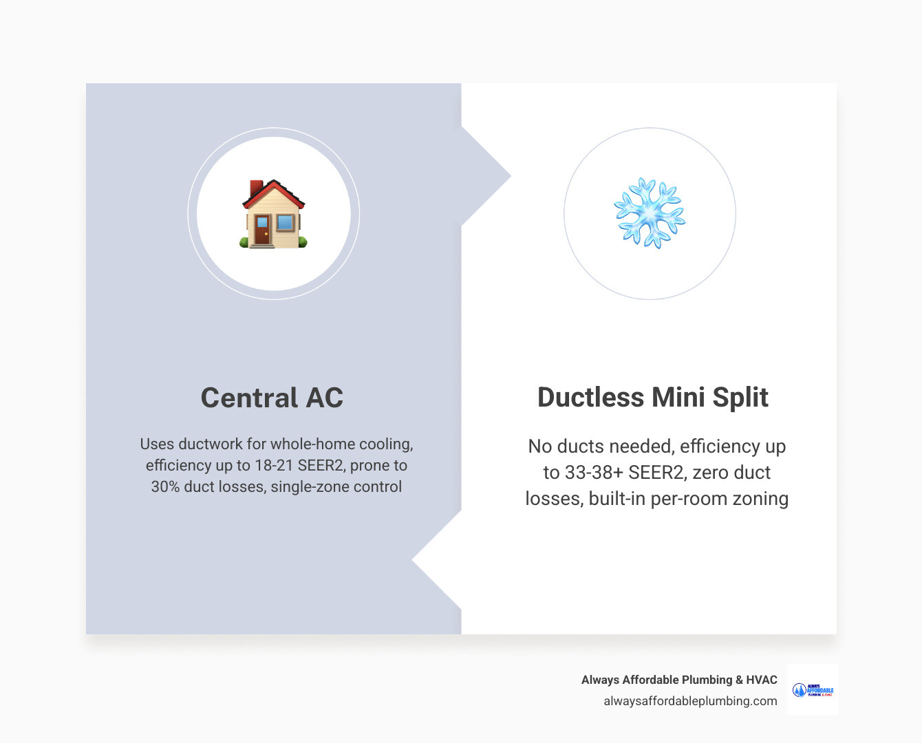 Infographic comparing central AC vs ductless mini split: efficiency ratings, duct losses, zoning, installation, and heating
