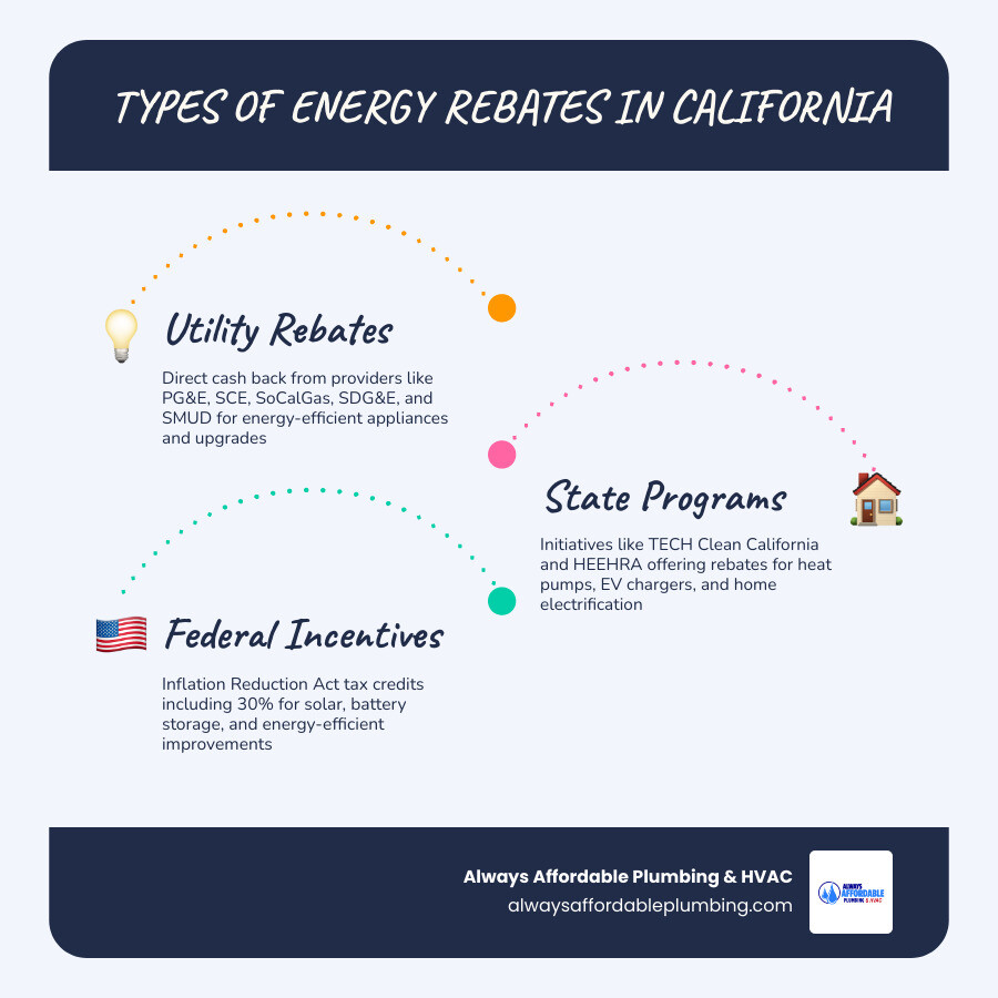 Types of energy rebates available in California including utility, state, and federal programs - how to apply for energy Types of energy rebates available in California including utility, state, and federal programs - how to apply for energy