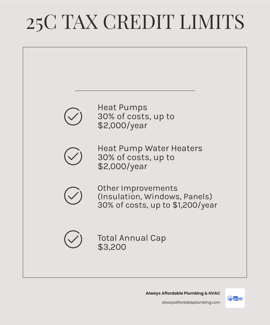 Infographic showing annual federal tax credit limits for heat pumps, water heaters, and envelope improvements under the 25C Infographic showing annual federal tax credit limits for heat pumps, water heaters, and envelope improvements under the 25C