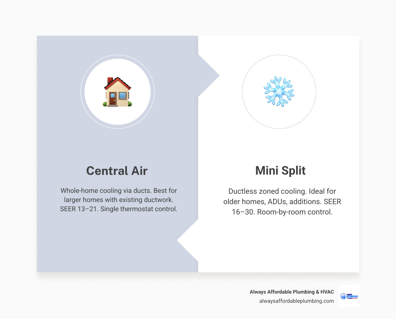 Infographic comparing central air vs mini split systems for Sacramento area homes - central air vs mini split for the Infographic comparing central air vs mini split systems for Sacramento area homes - central air vs mini split for the