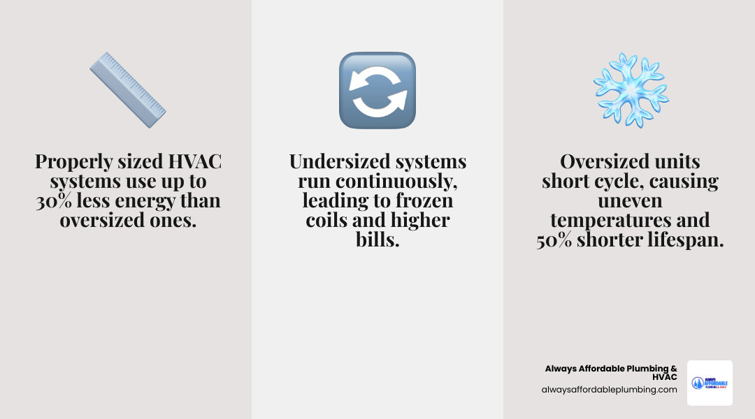 Infographic showing HVAC system capacity vs home square footage, oversized vs undersized effects on comfort and efficiency Infographic showing HVAC system capacity vs home square footage, oversized vs undersized effects on comfort and efficiency