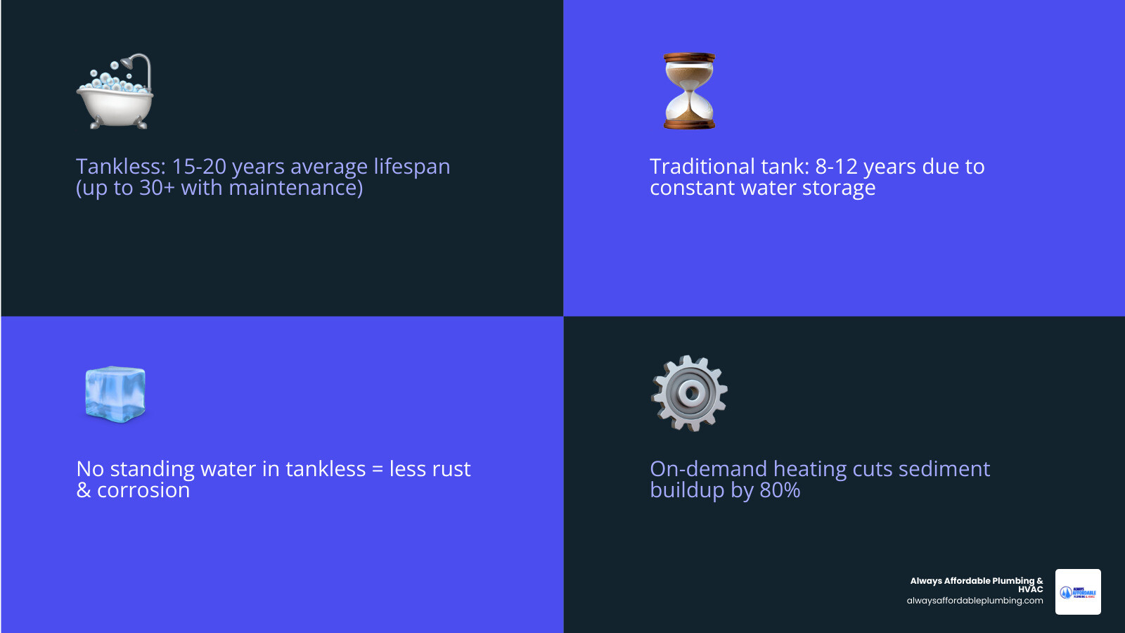 Infographic comparing tankless vs traditional water heater lifespan and key factors affecting longevity - how long does a Infographic comparing tankless vs traditional water heater lifespan and key factors affecting longevity - how long does a