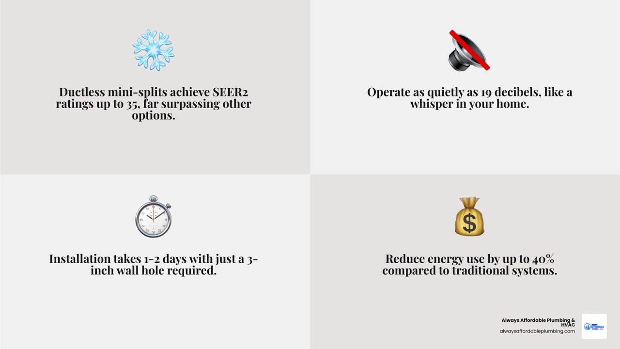 Comparison infographic of ductless cooling options showing SEER ratings, install complexity, and best use cases - adding