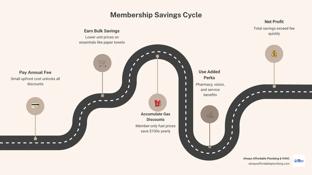 Infographic showing the membership savings cycle: annual fee paid, bulk savings earned, gas discounts accumulated, perks